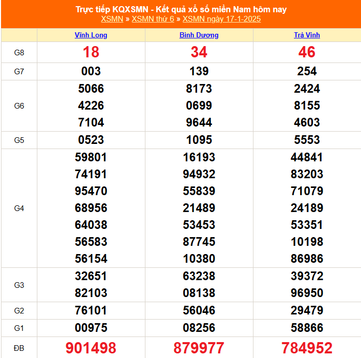 Soi Cầu XSMN 17-1-2025 – Dự Đoán Xổ Số Miền Nam Chuẩn Xác Từ Kubet Casino